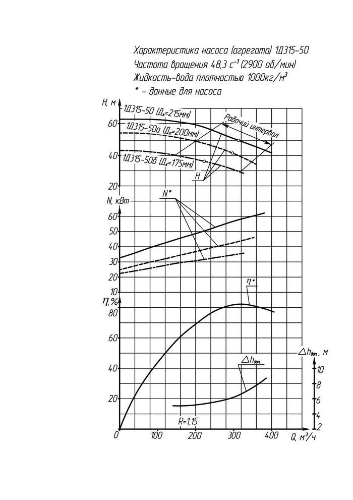 Характеристика агрегата. Насос 1д315-50 технические характеристики. Насос 1д630-125 технические характеристики. Насос д 315-50 технические характеристики. Колесо рабочее насоса 1д315-50 чертеж.